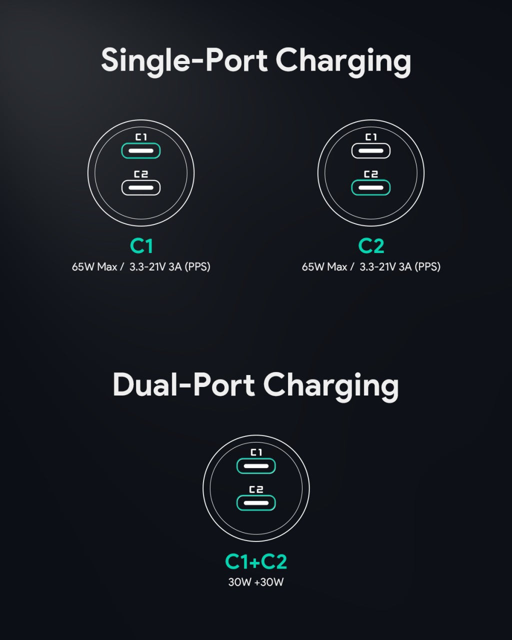 AUKEY CC-Y23 65W USB C PD Dual Port Car Charger