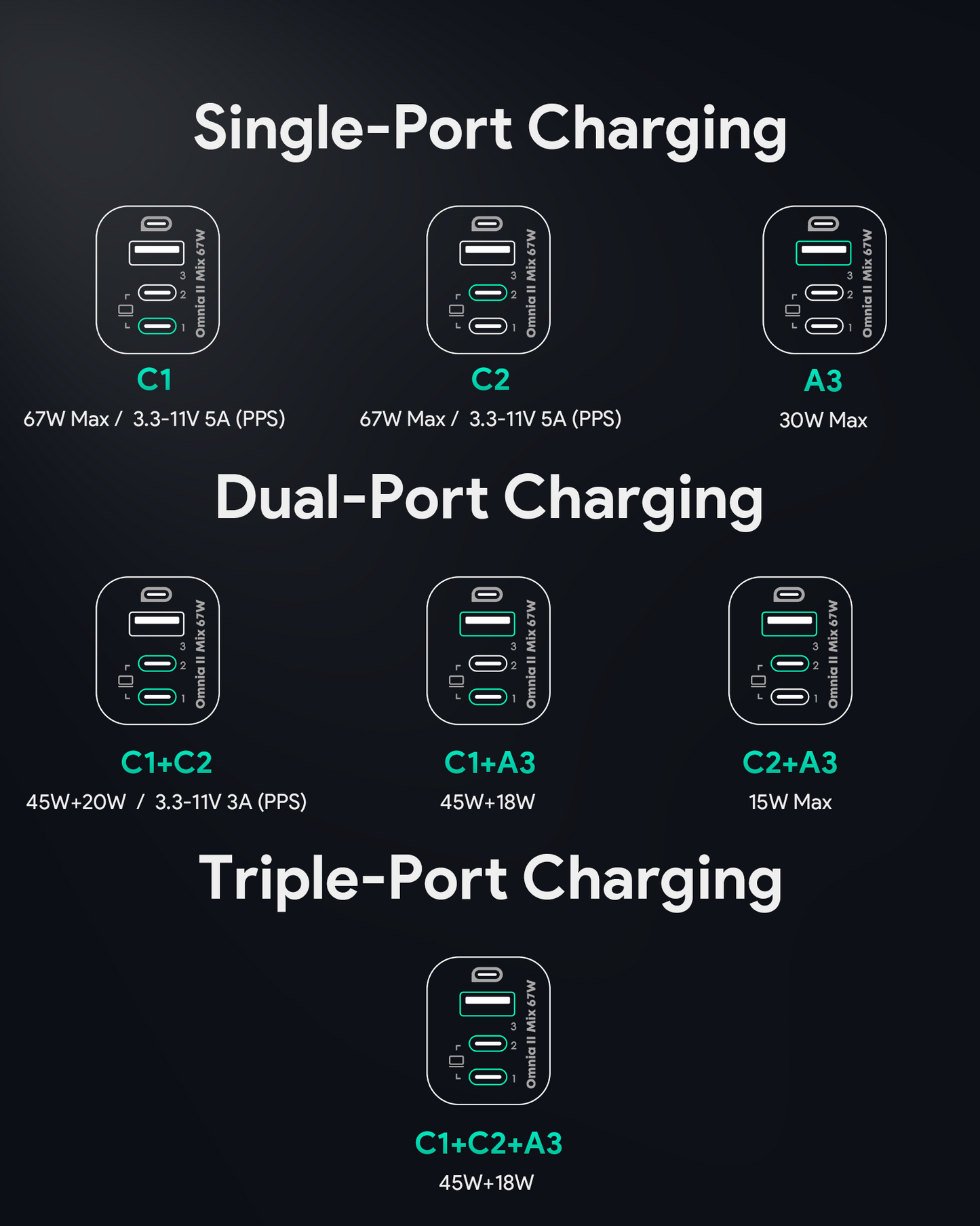 AUKEY PA-B6U Omnia II Mix 67W UFCS Charger